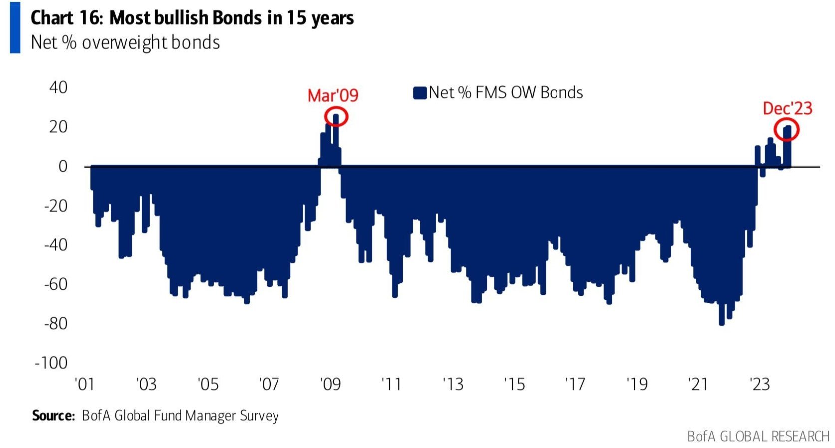 Most Bullish Bonds in 15 Years