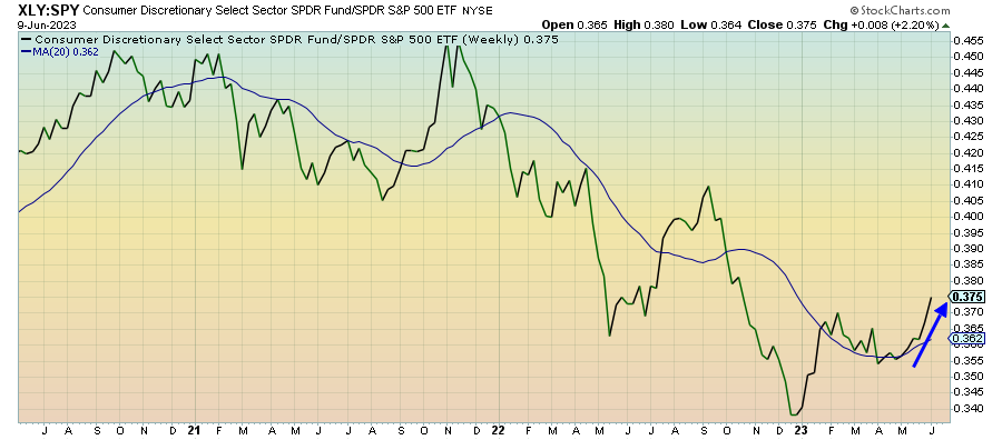 XLY vs. SPY