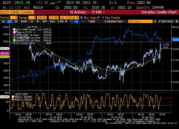 Oil Chart