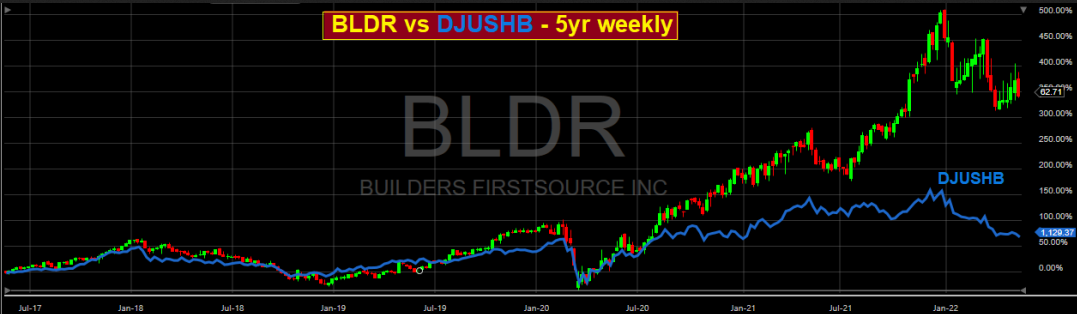BLDR vs DJUSHB - 5yr Weekly Chart