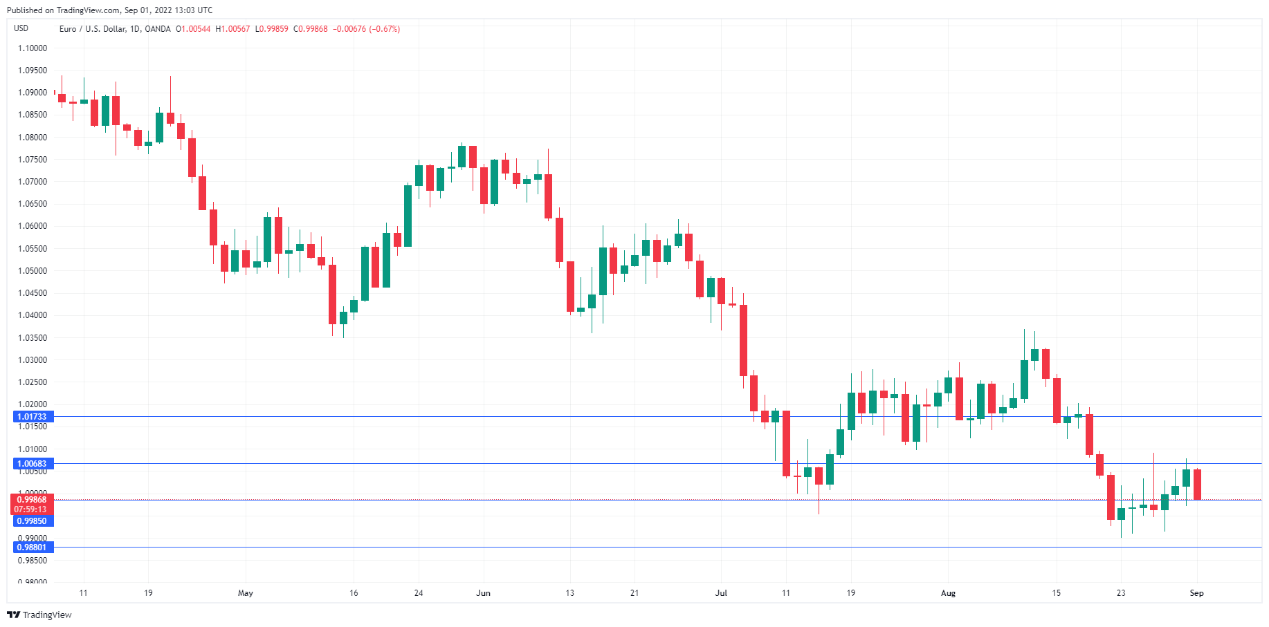 EUR/USD Daily Chart