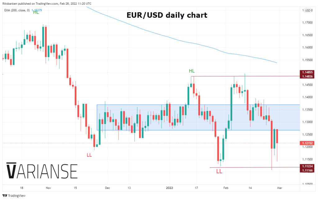 EUR/USD daily chart.