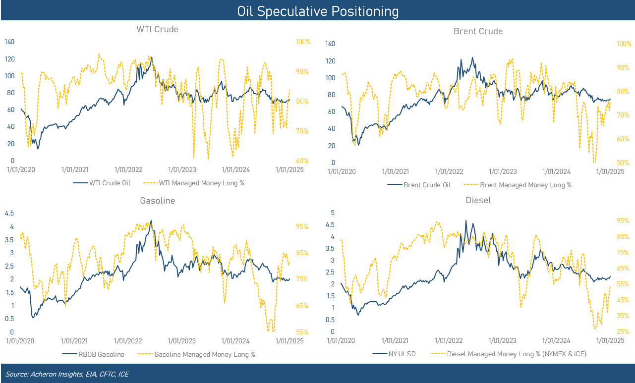 Oil Speculative Positioning