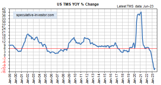 US TMS YOY % Change