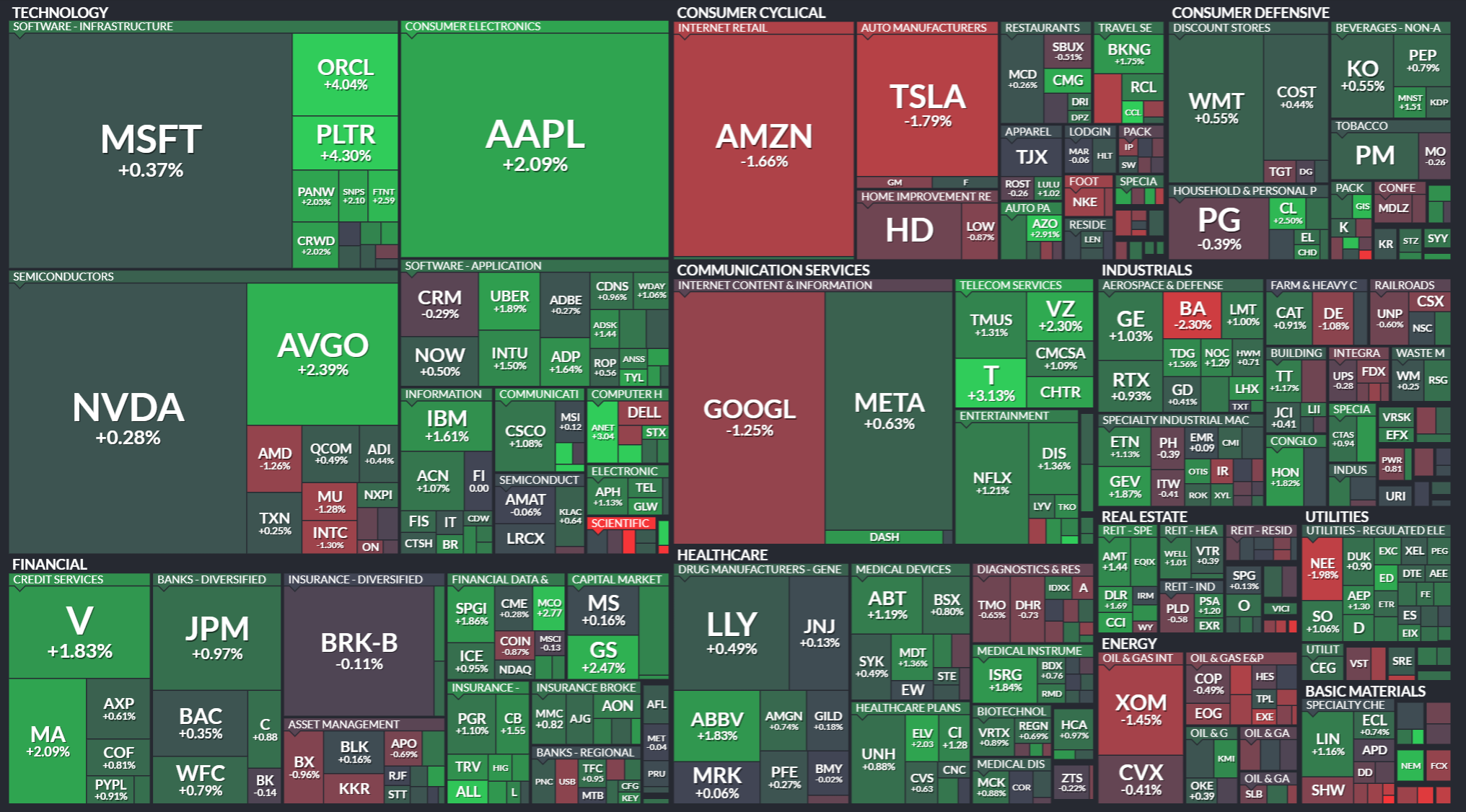 S&P 500 Sectors Performance