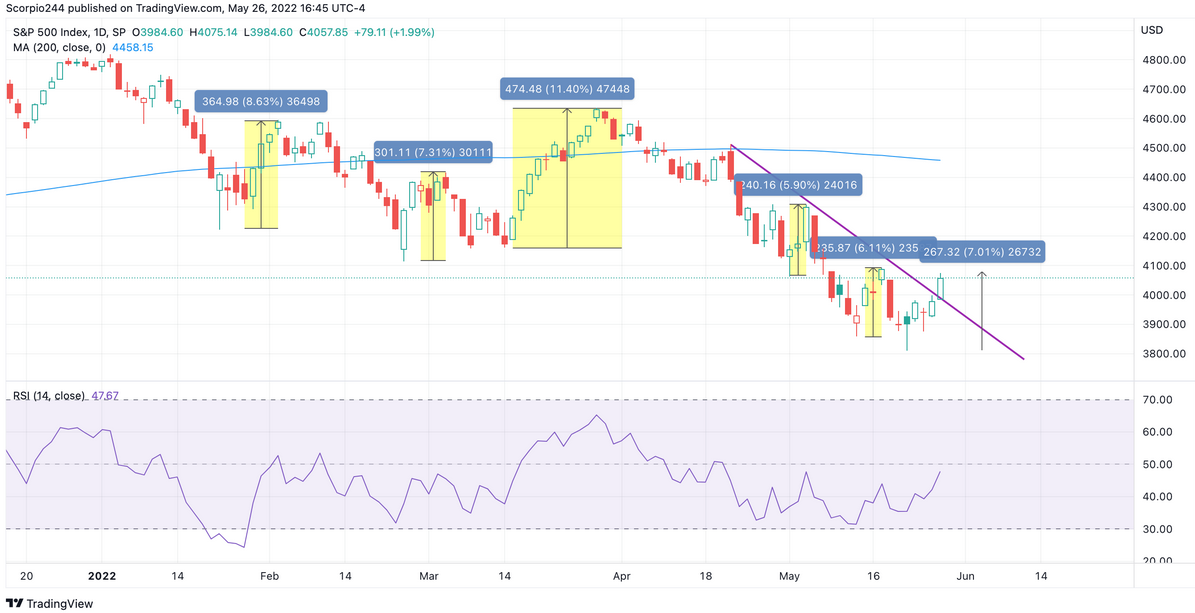 S&P 500 Index, Daily Chart