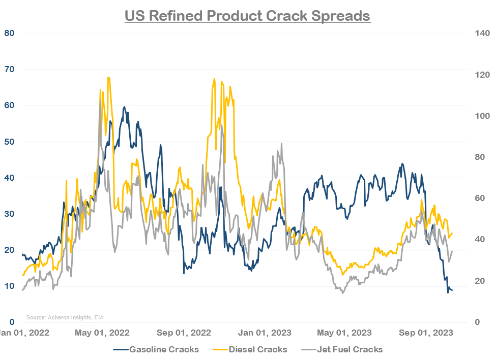 US Refined Product Crack Spread
