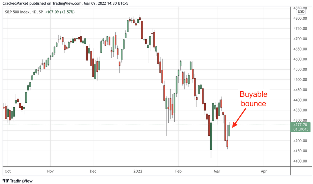 S&P 500 Index Daily Chart