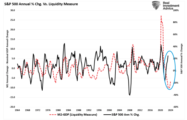 S&P 500 vs M2 Liquidity Measure