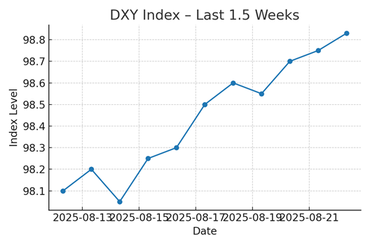 DXY Index-Last 1.5 Weeks Chart