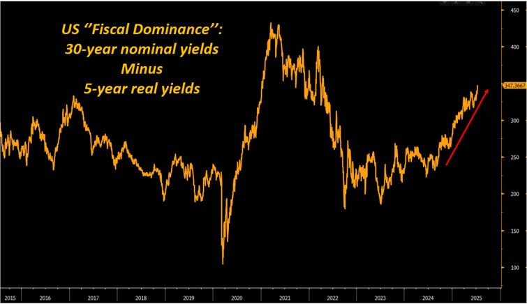 US 30-Yr Minus 5-Year Yield Chart