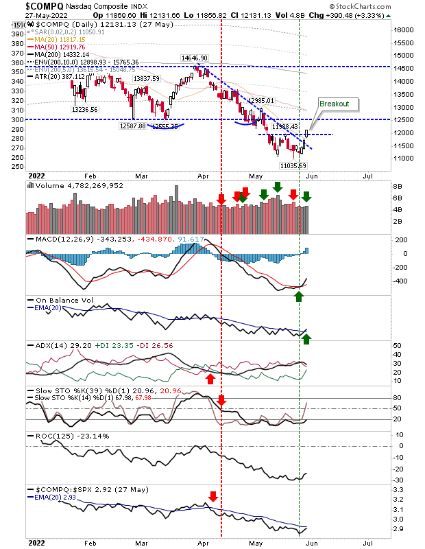 COMPQ Daily Chart