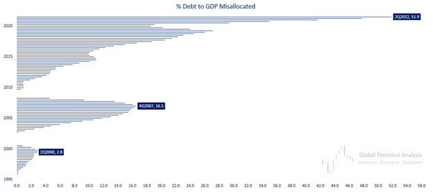 Misallocated Debt