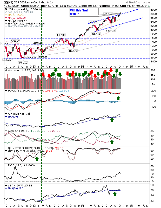 SPX-Weekly Chart