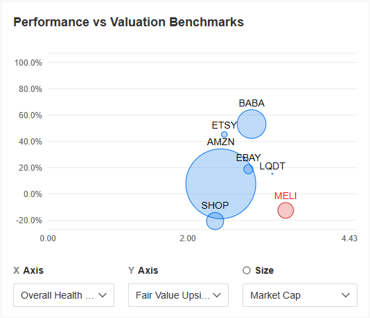 Performance Vs. Valuation Benchmarks