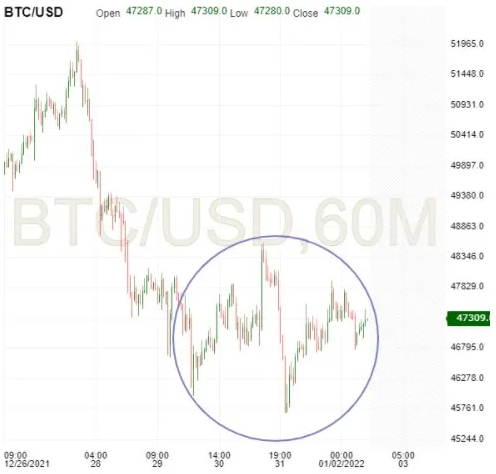 BTC/USD 60-Min Chart