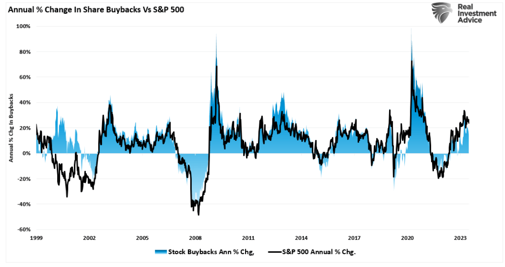 S&P 500 vs Share Buybacks Annual Pct Change