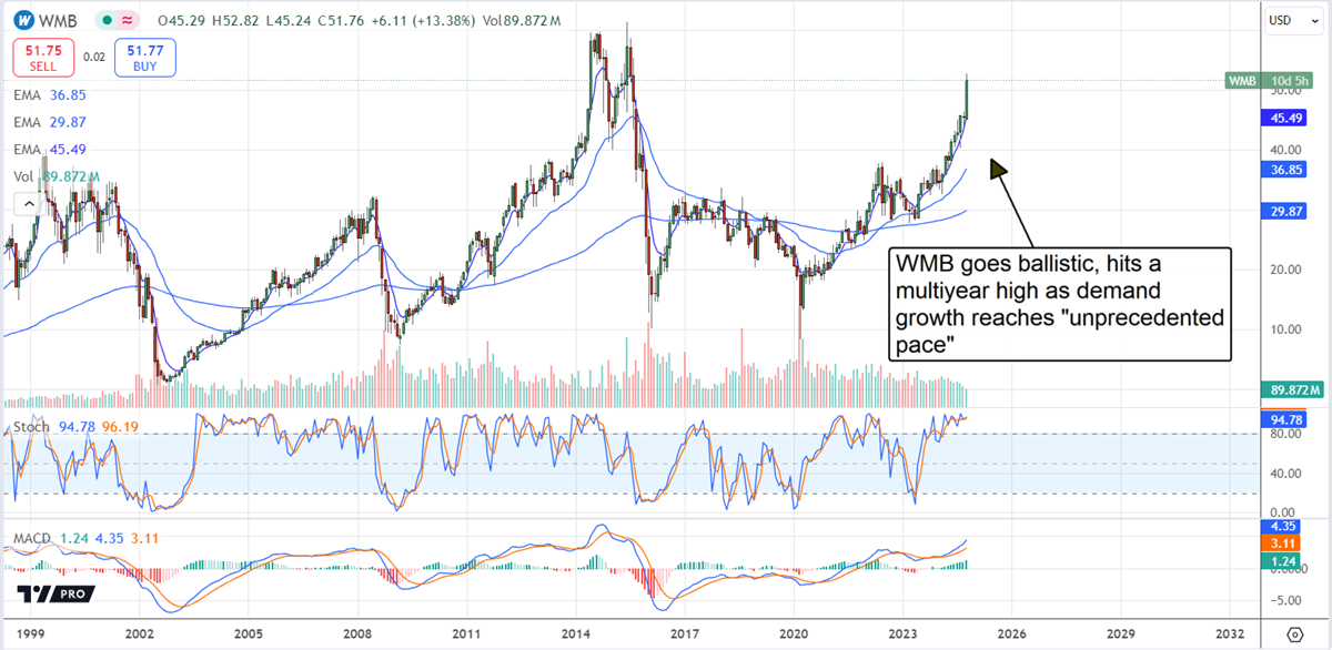 Williams Companies Price Chart