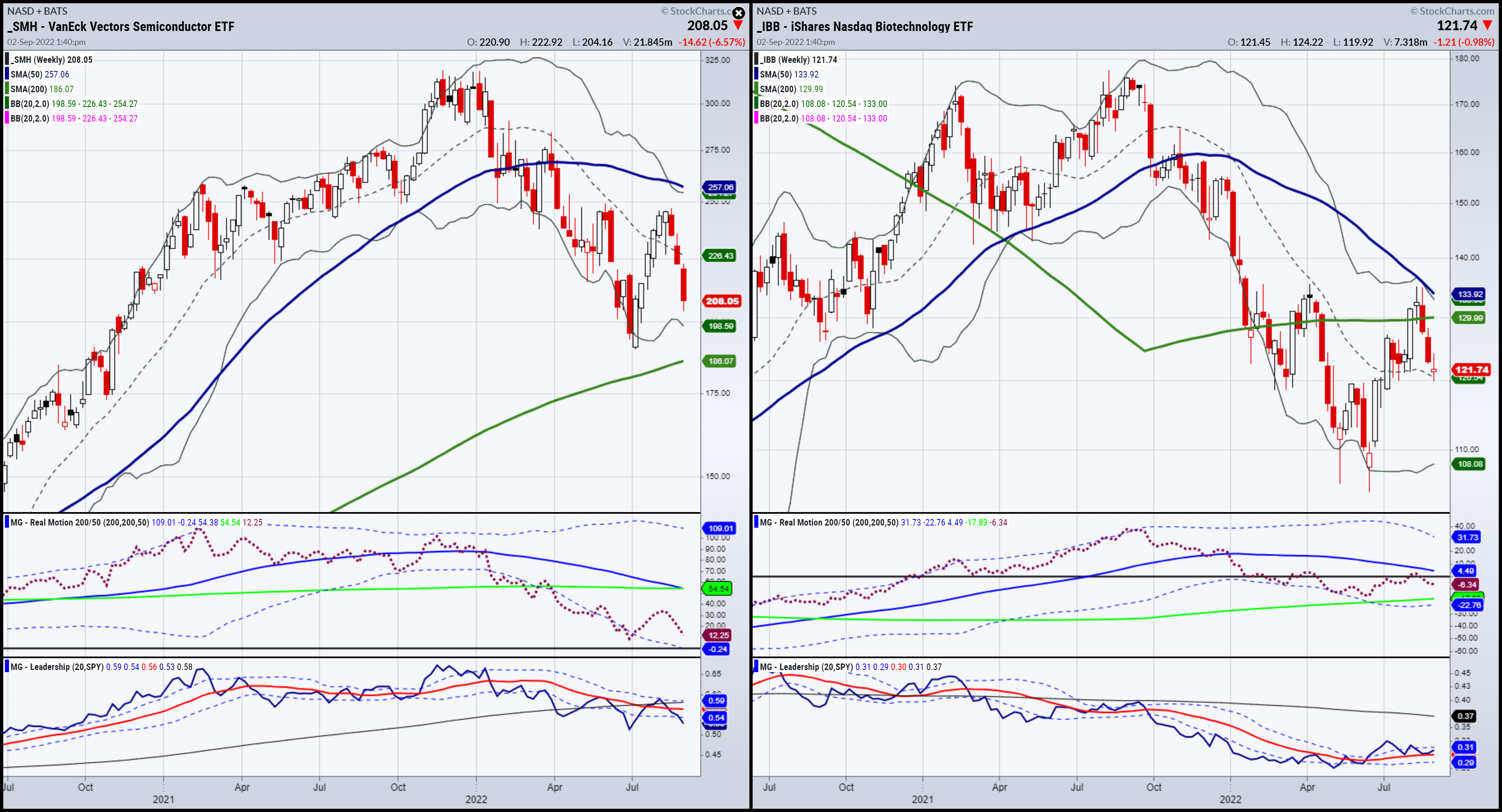 SMH-IBB Weekly Chart