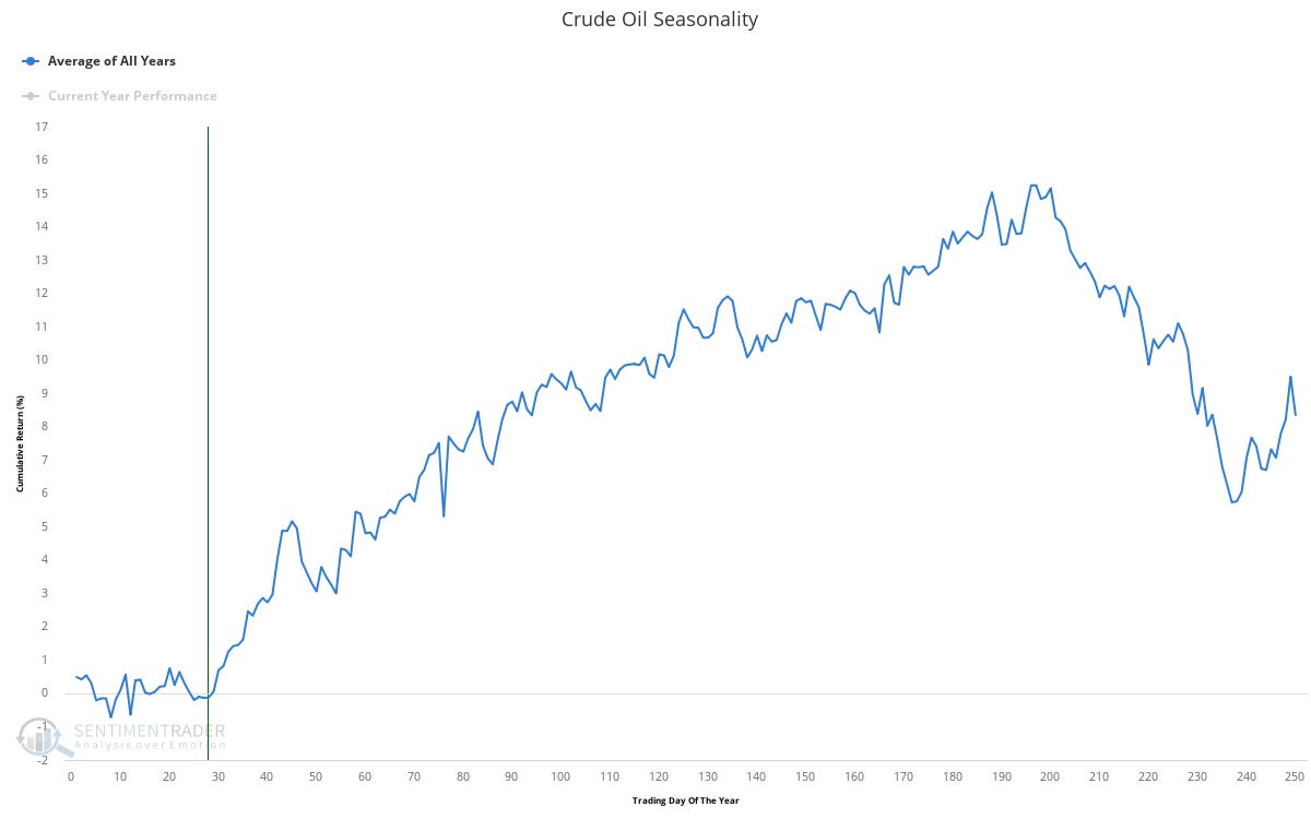 Crude Oil Seasonality