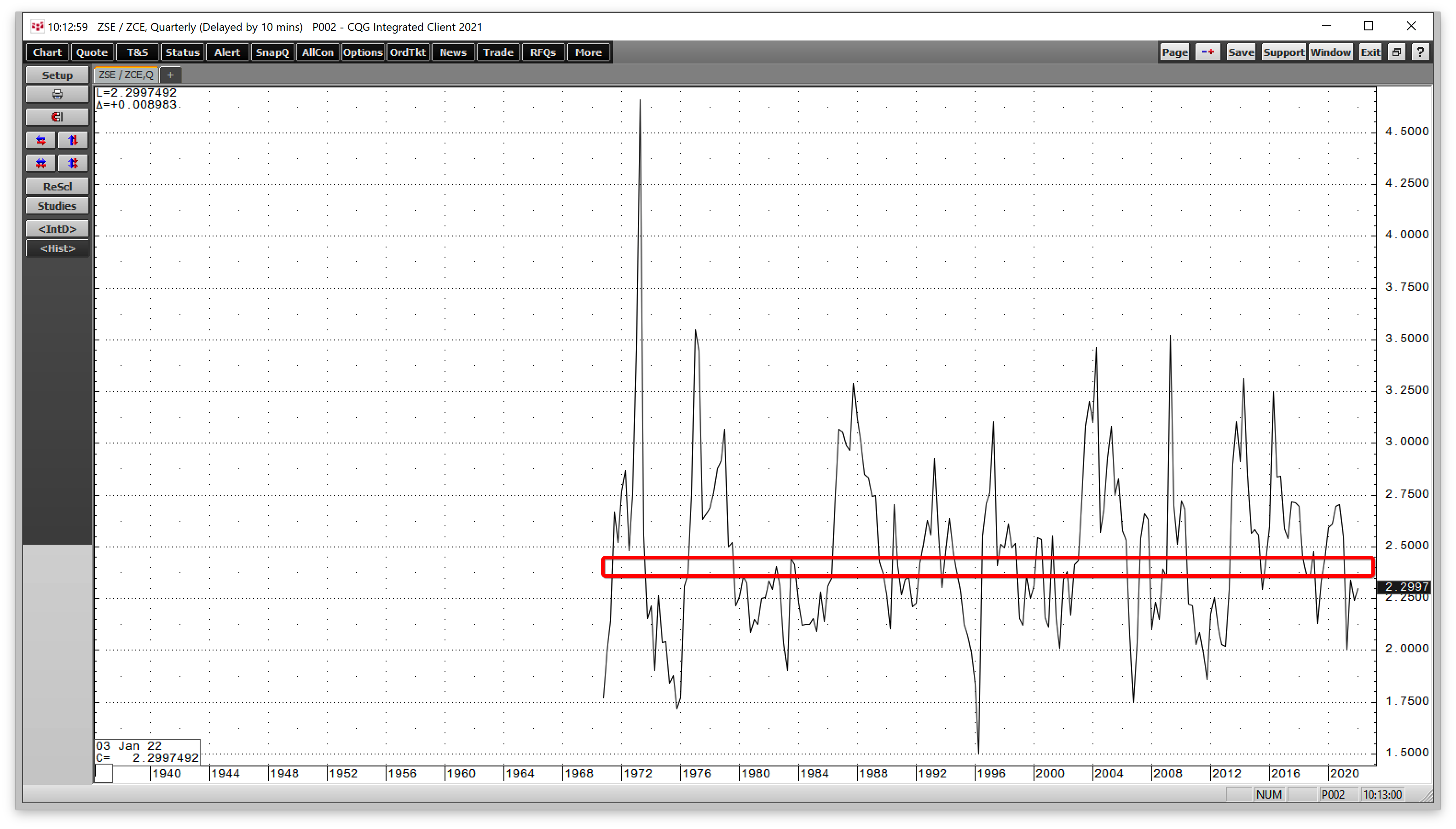 Corn Value Vs Soybean Value Quarterly Chart.