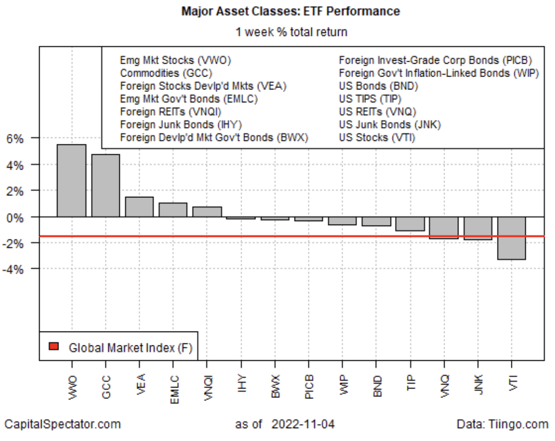Major Asset Classes 1-Week ETF Performance 