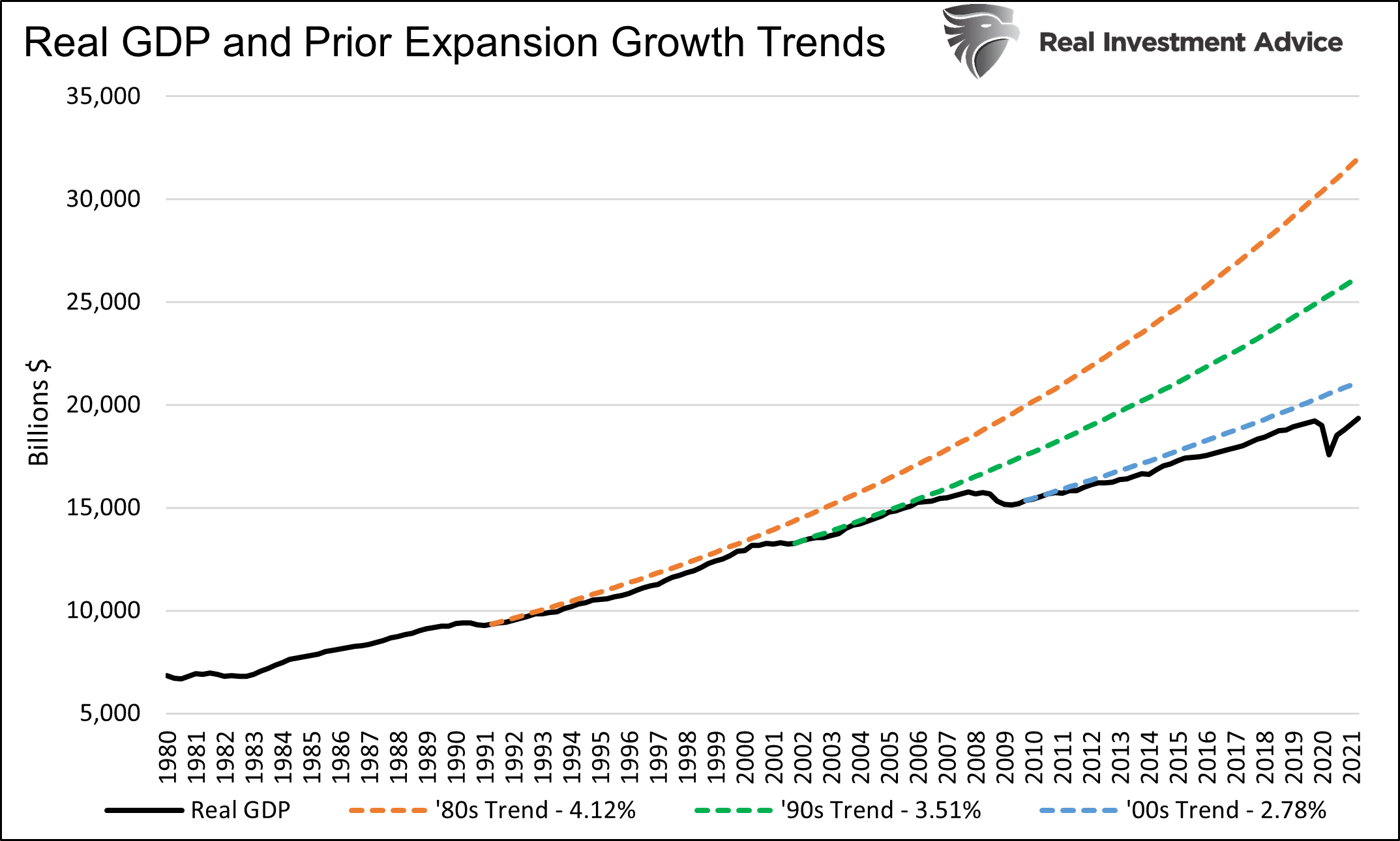 Real GDP & Prior Expansion Growth Trends