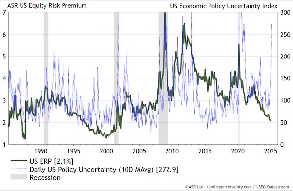 US Equity Risk Premium vs US Economic Policy Uncertainity Index