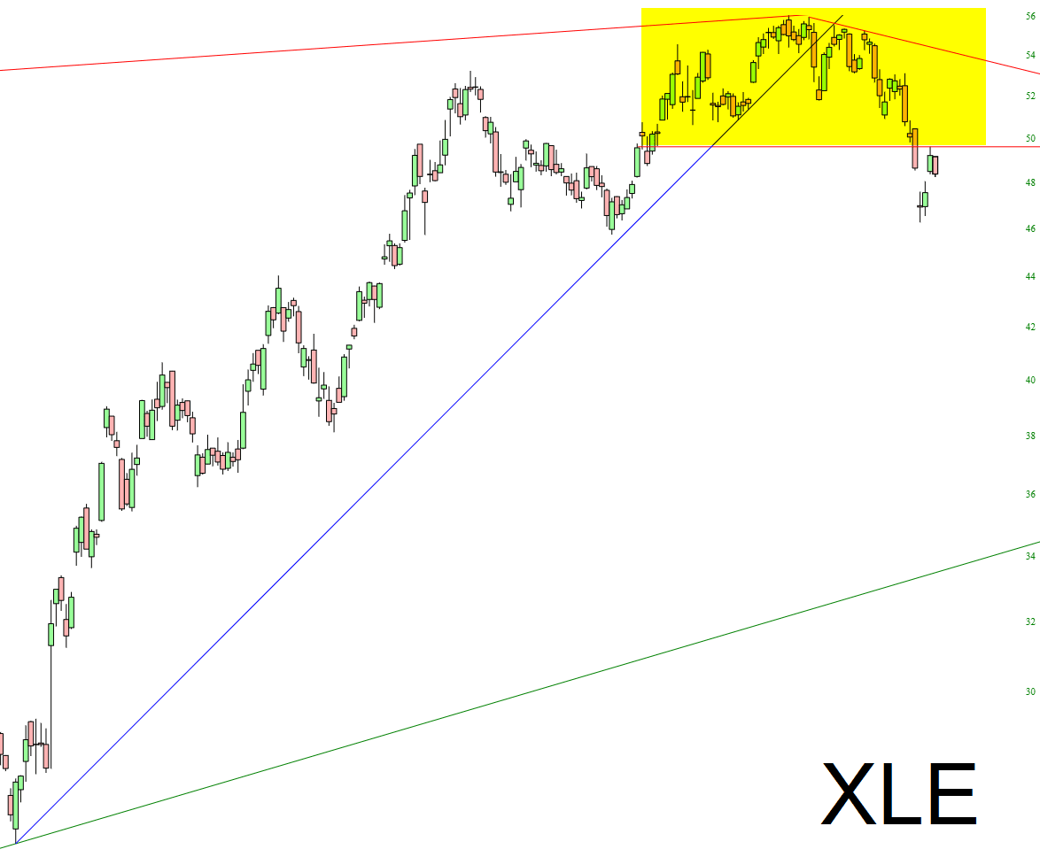 XLE Chart.