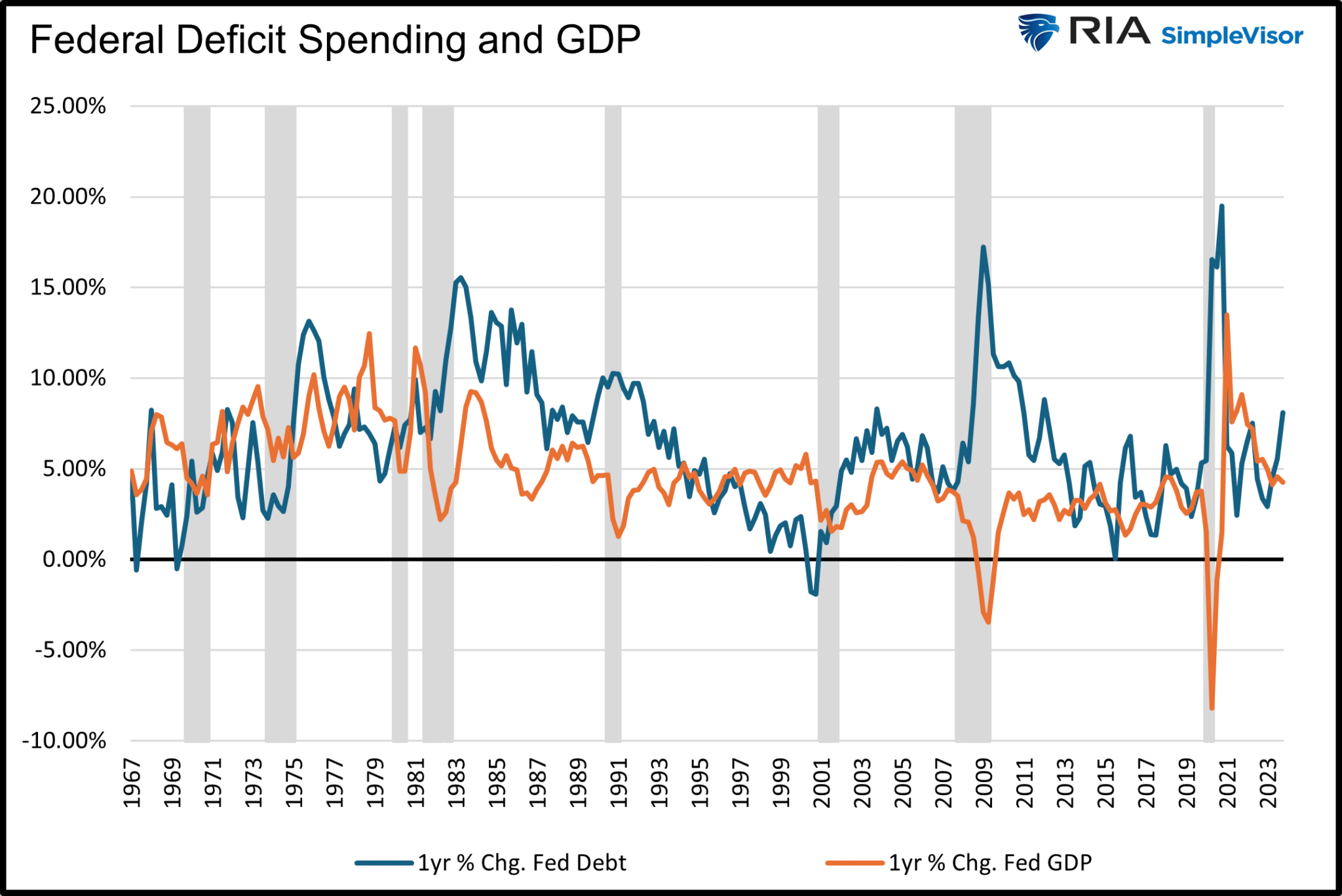 Gastos federais deficitários e PIB dos EUA