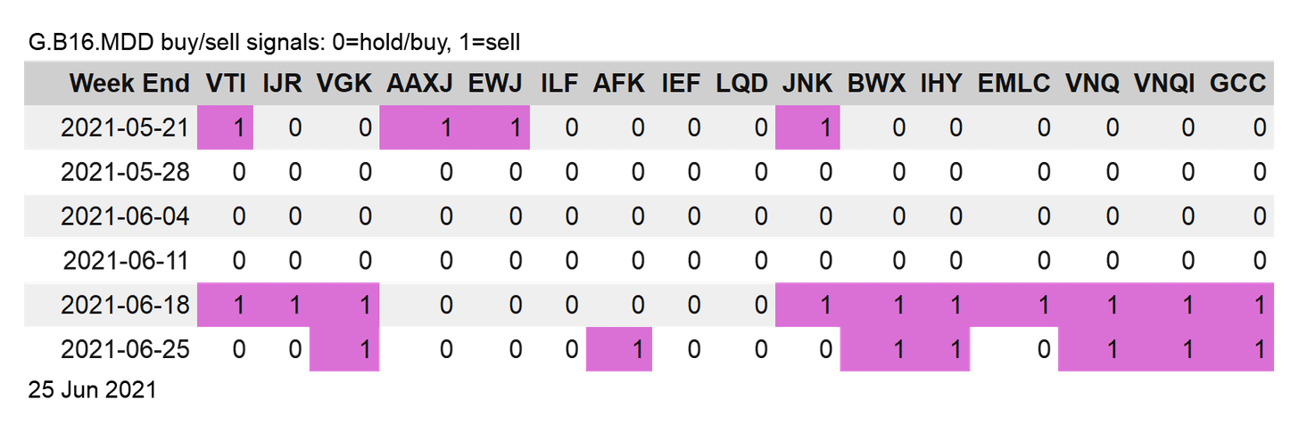 G.B 16 MDD Buy/Sell Signals