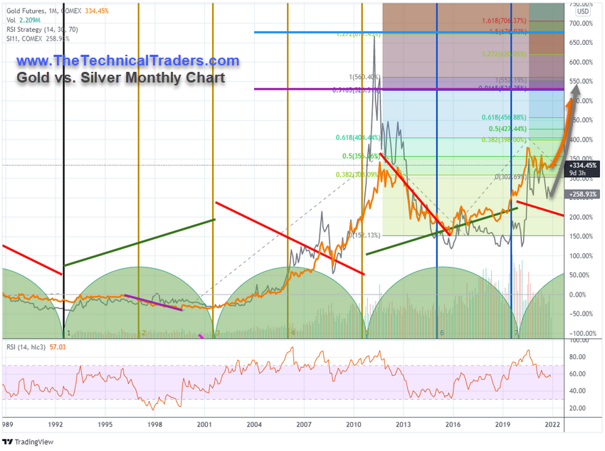 Gold Versus Silver Monthly Chart.