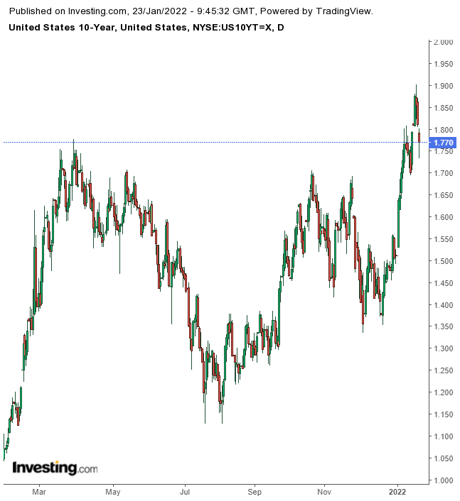 Taux à 10 ans US D1