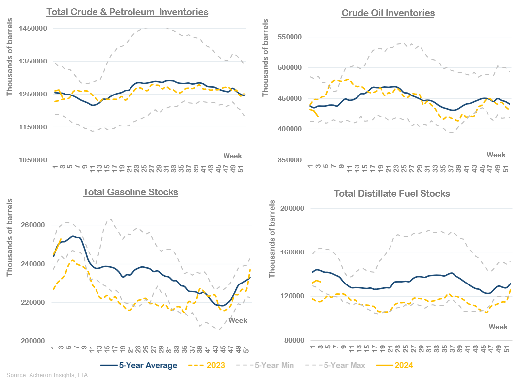 Total Crude and Petroleum Inventories