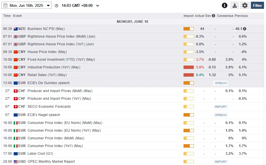 Economic Data Releases