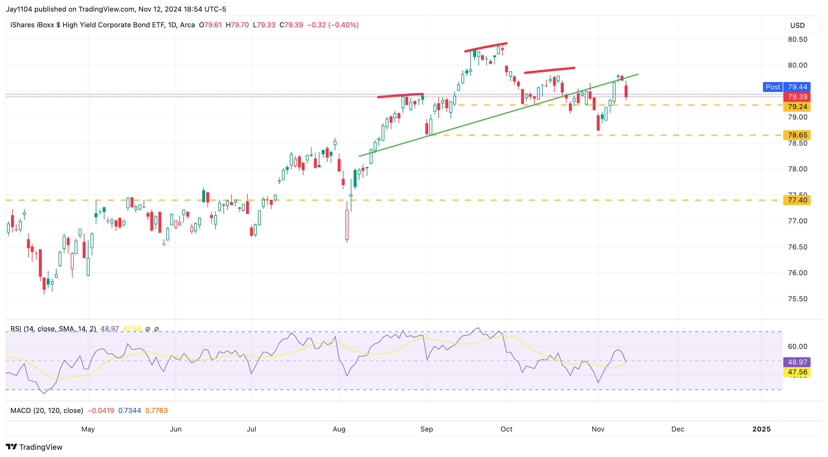 HYG-Daily Chart