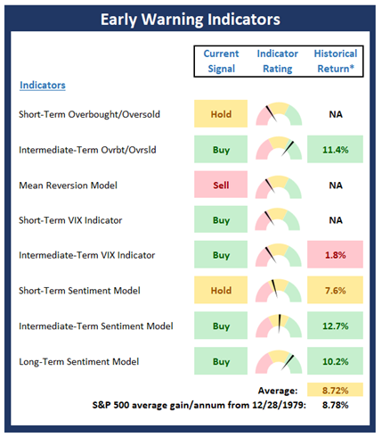 Early Warning Indicators