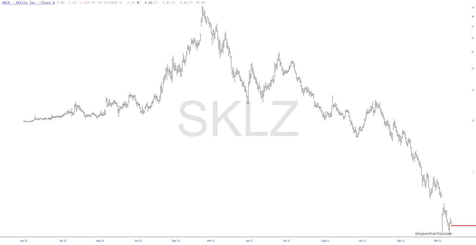 Long-Term SKLZ Chart.