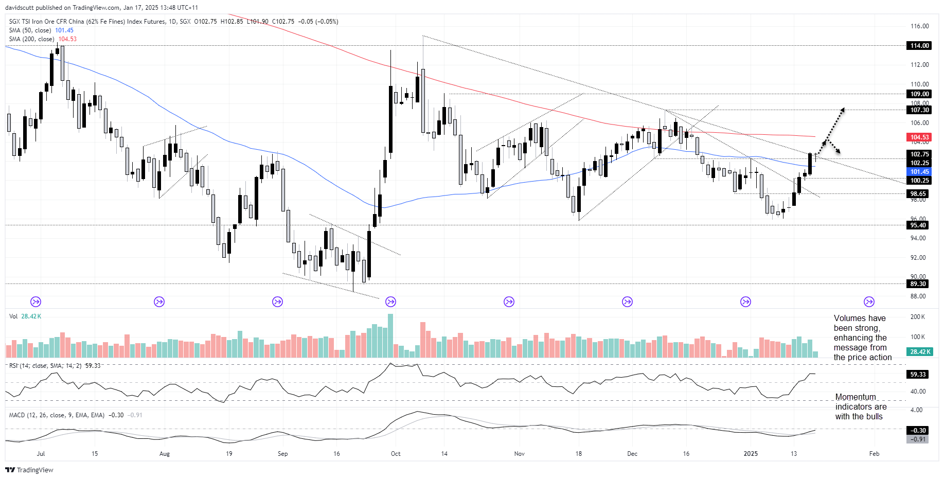 SGX-Daily Chart