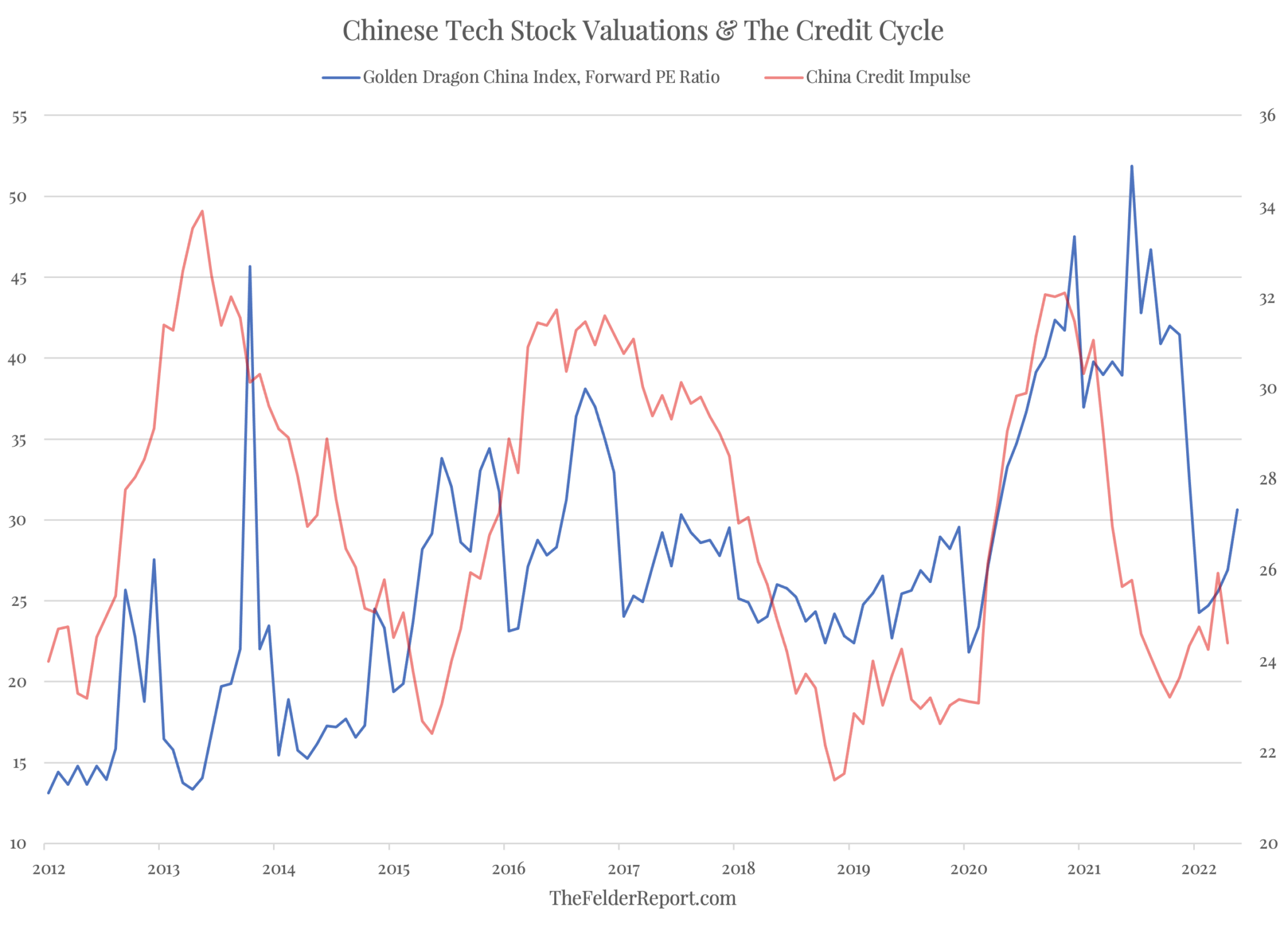 Golden Dragon China Index, China Credit Impulse