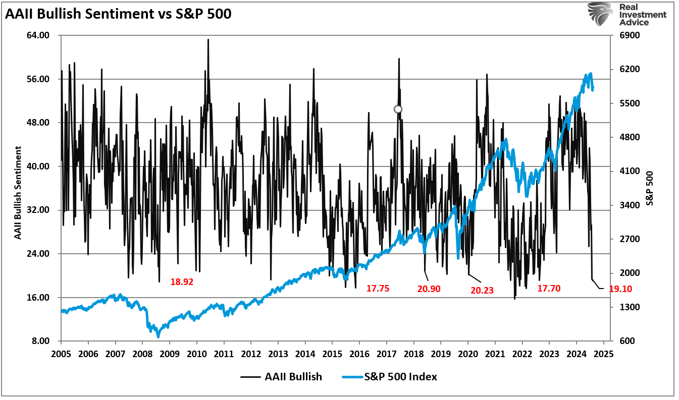 AAII Bullish Sentiment vs S&P 500