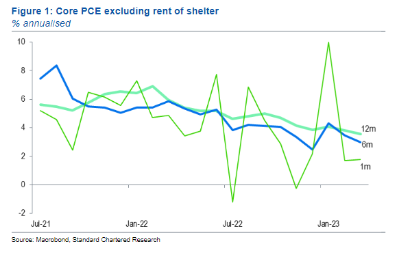 Core PCE Excluding Rent of Shelter