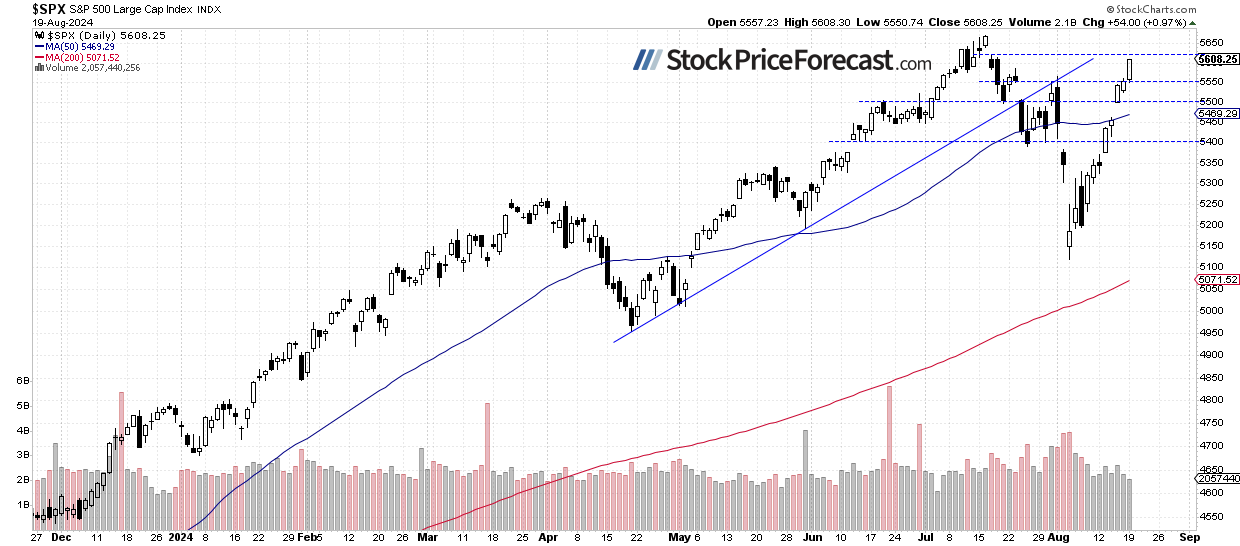 Индекс S&P 500 – дневной график