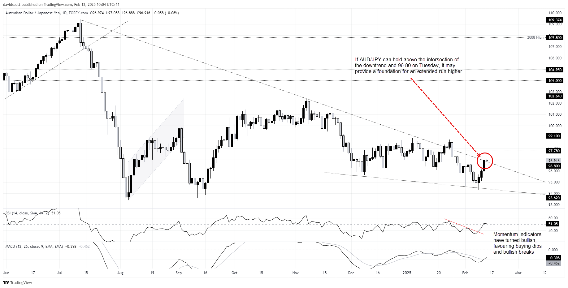 แผนภูมิ AUD/JPY วันละ