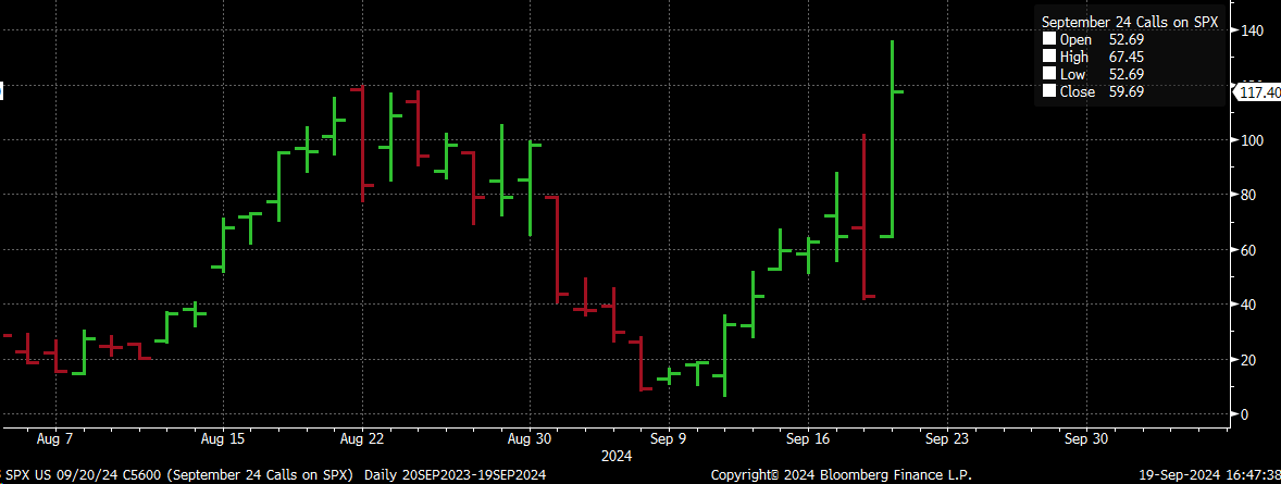 SPX-звонки