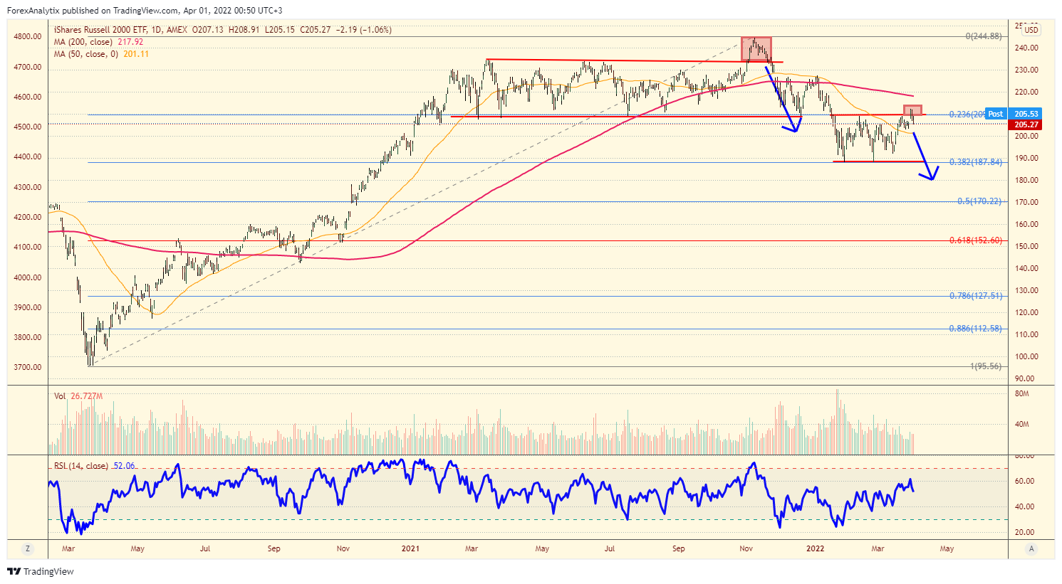 IWM Daily Chart.