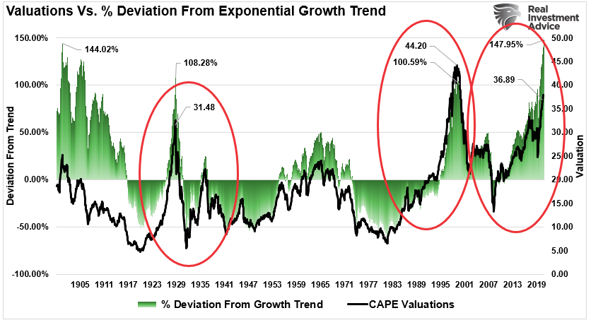 Valuations Vs Deviations