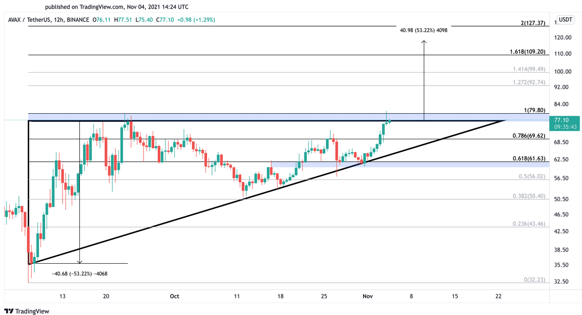 AXAX/USDT 12-Hr Chart