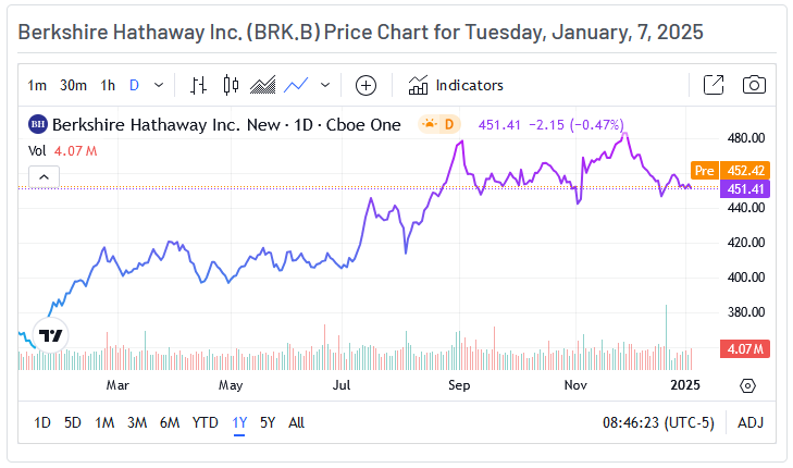 Berkshire Hathaway Price Chart