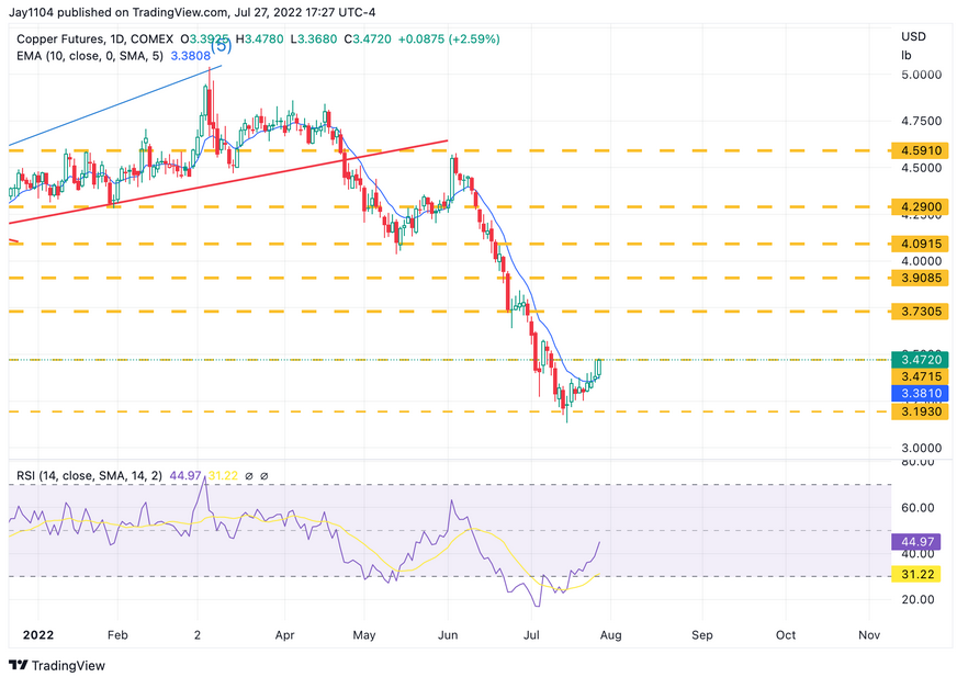 Copper Futures Daily Chart